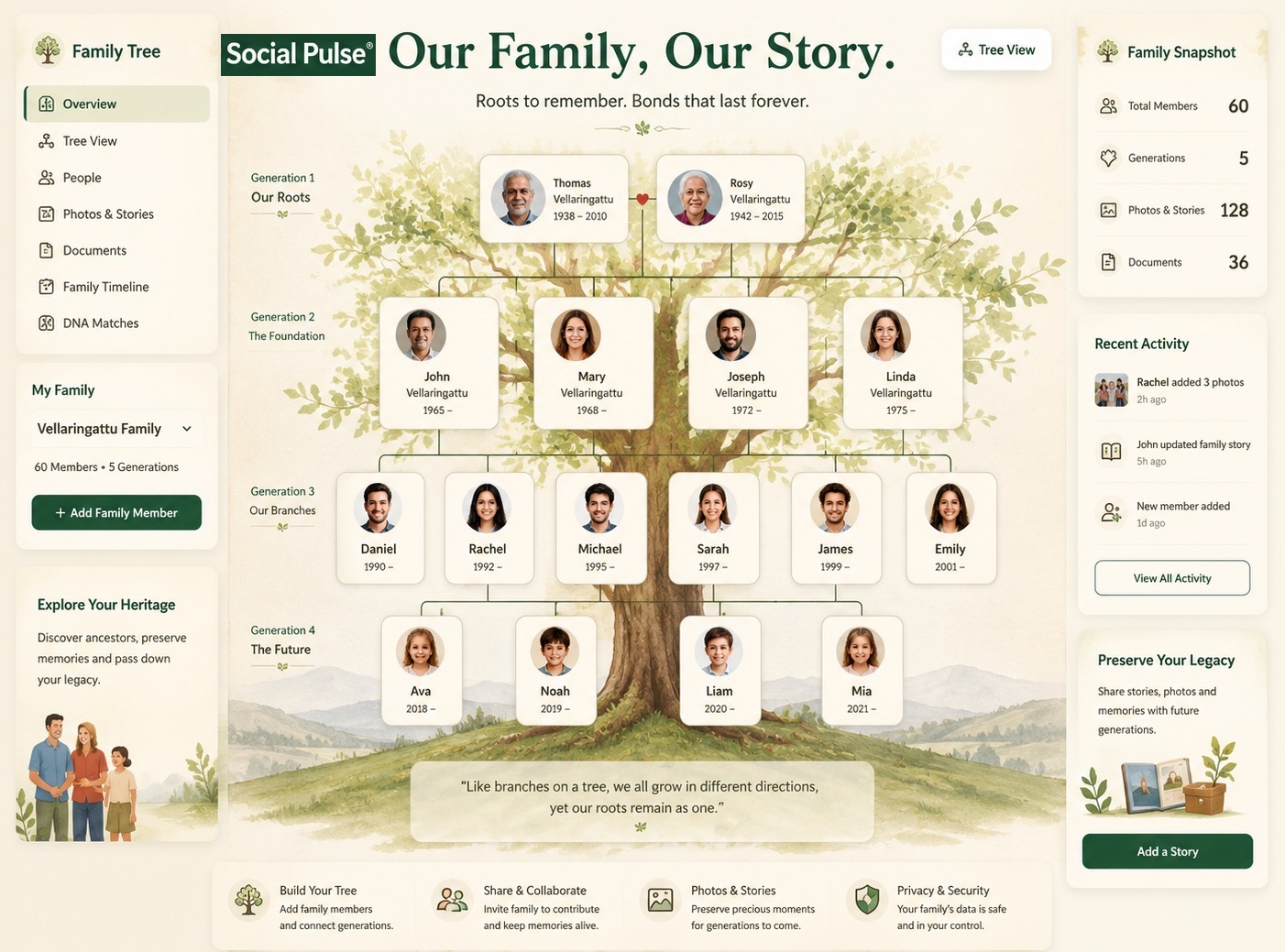 Family tree infographic showing four generations of the Vellaringattu family branching from their roots